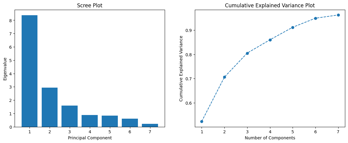 Figure 1 (Scree Plot and Cumulative Explained Variance)