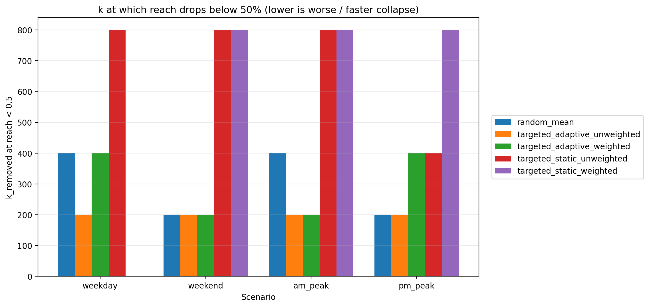 Figure 5: k at which reach drops below 50%