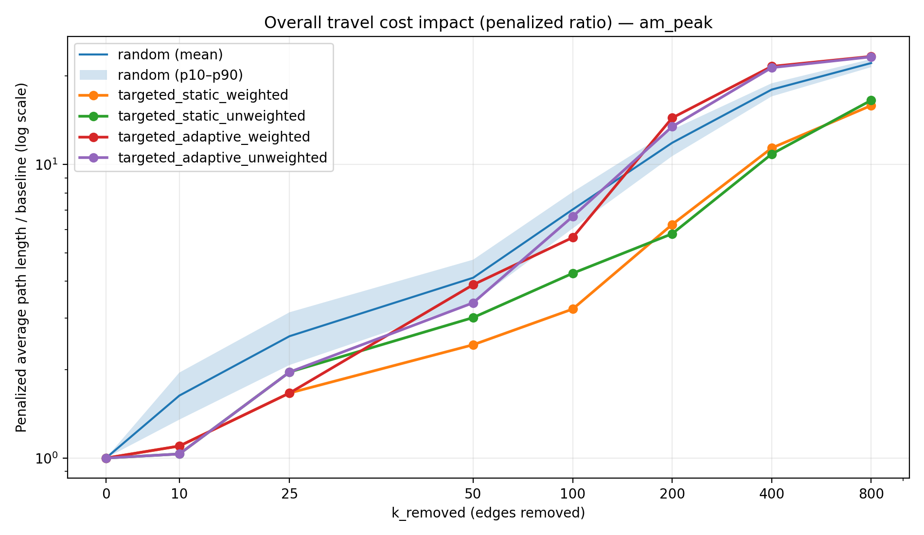 Figure 3c: Penalized ratio curves (AM peak)