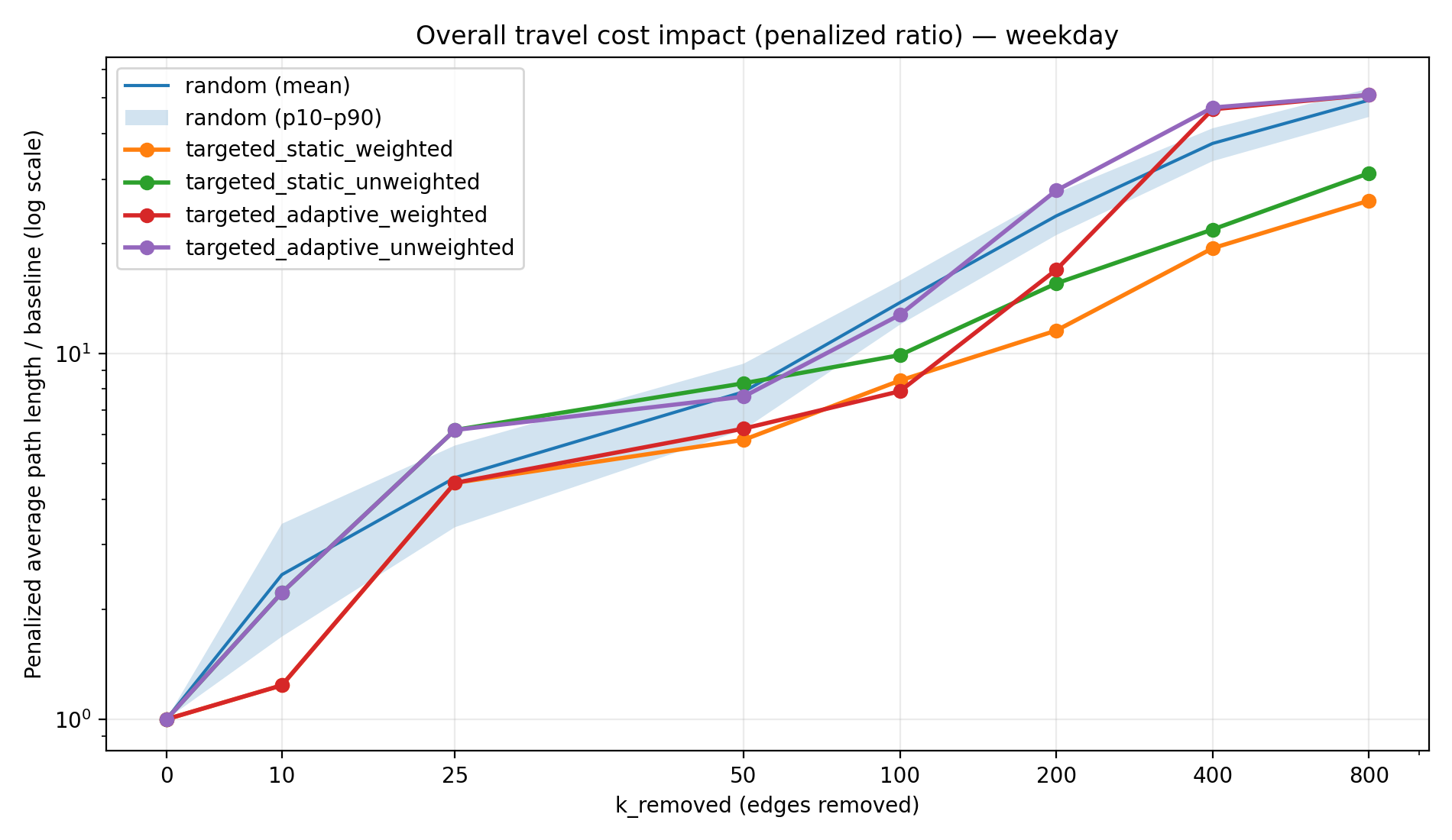 Figure 3a: Penalized ratio curves (weekday)