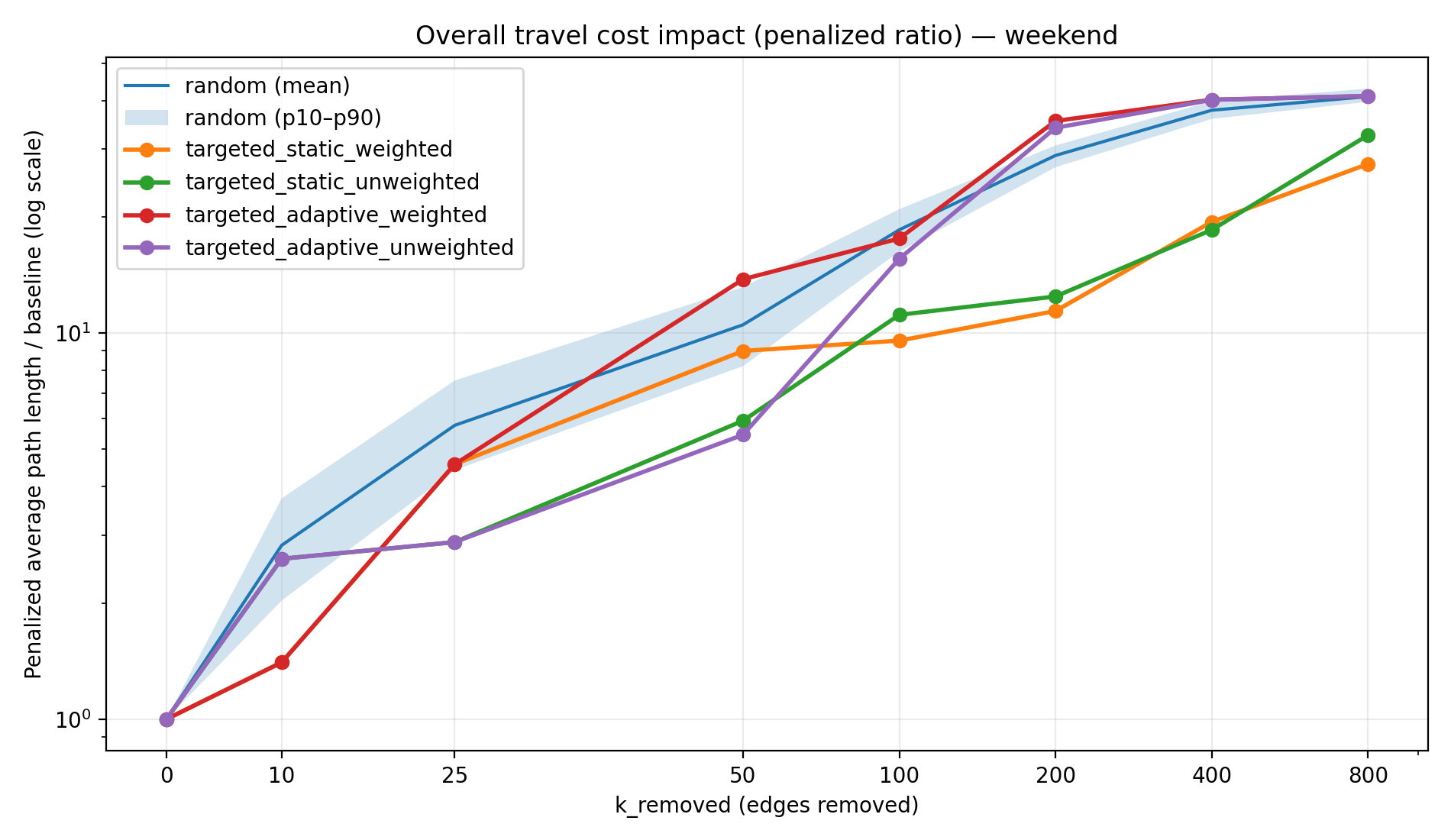 Figure 3b: Penalized ratio curves (weekend)