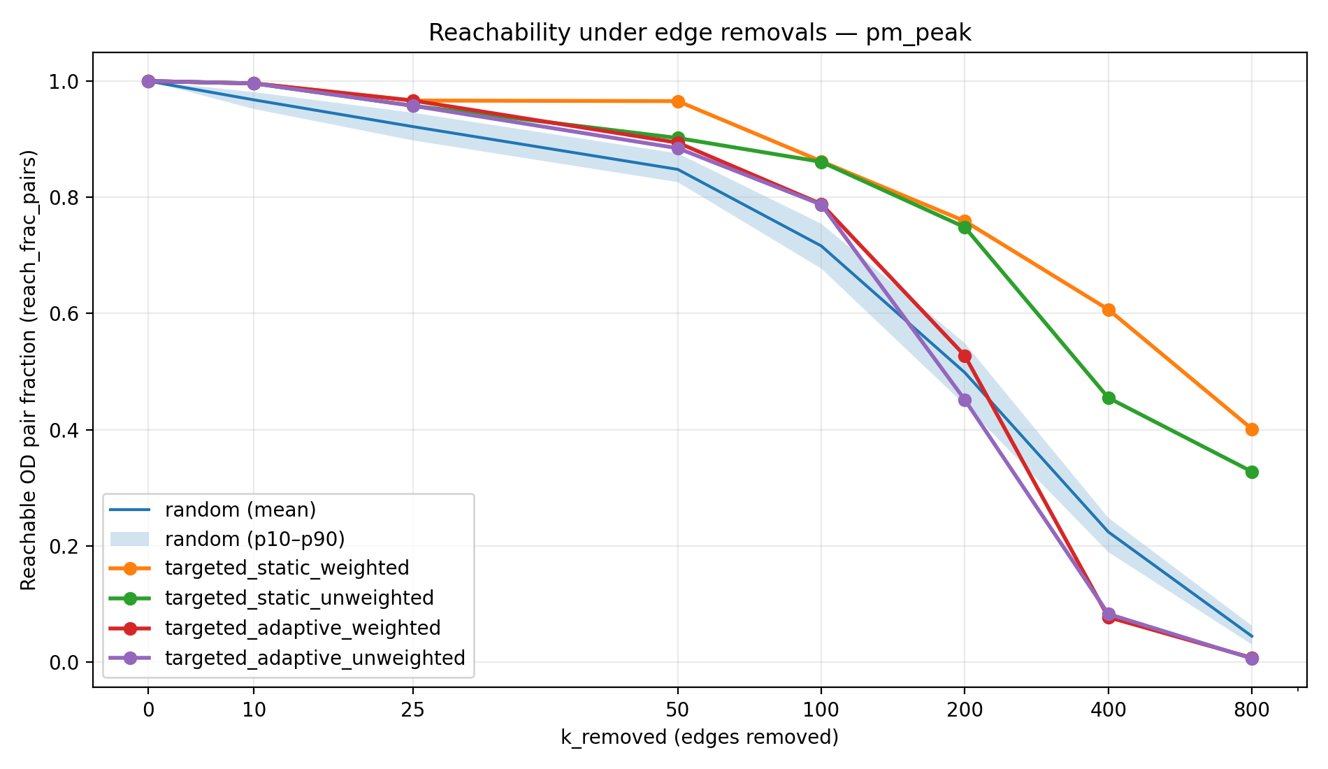 Figure 1d: Reachability under edge removals (PM peak)