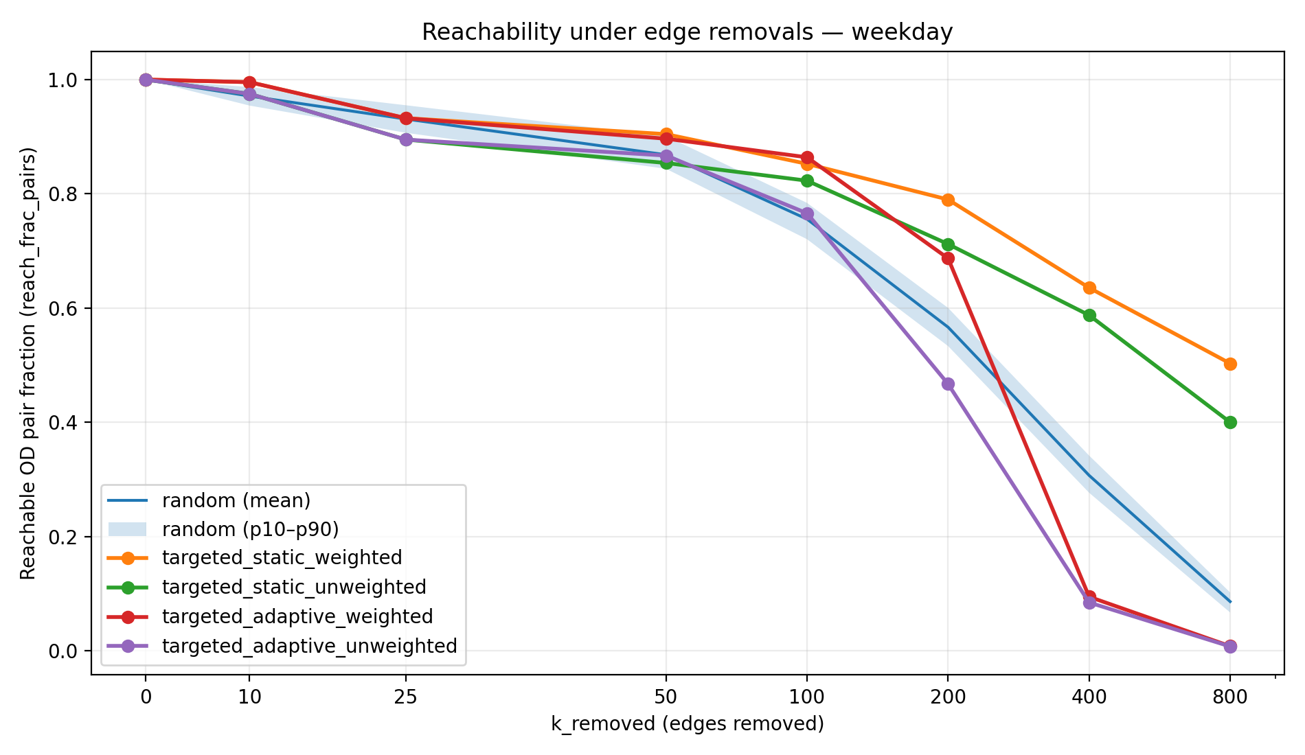 Figure 1a: Reachability under edge removals (weekday)