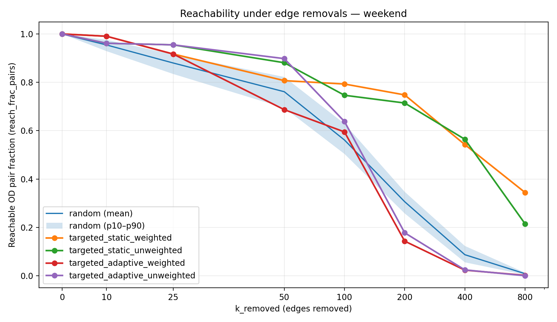 Figure 1b: Reachability under edge removals (weekend)